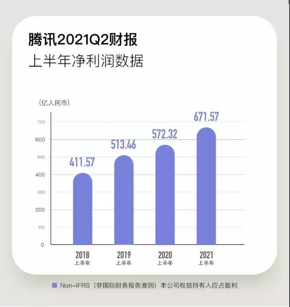 騰訊人均月薪7.8萬!一天凈賺5億 急需CFA人才！