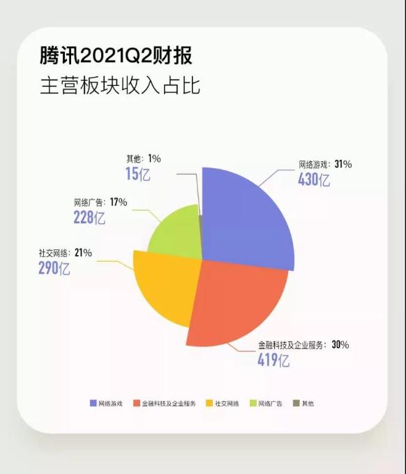 騰訊人均月薪7.8萬!一天凈賺5億 急需CFA人才！