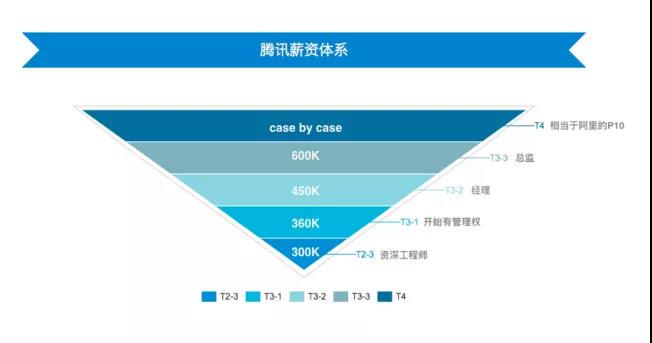 騰訊人均月薪7.8萬!一天凈賺5億 急需CFA人才！