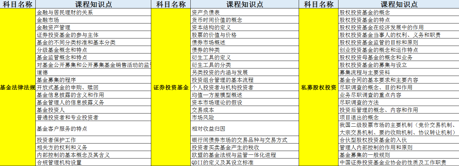 基金從業(yè)入門必修：全科10h核心知識點僅售1元！