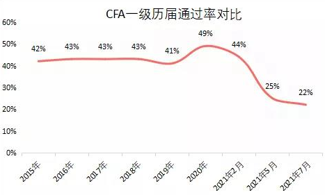 炸了！7月CFA成績曝光！通過率再創(chuàng)歷史新低！