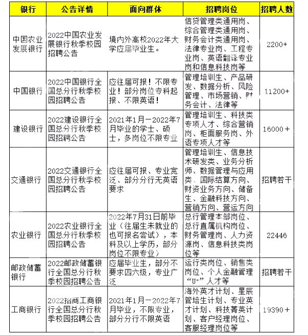 【銀行招聘】秋季招聘開始了！銀行招聘看重哪些證書？