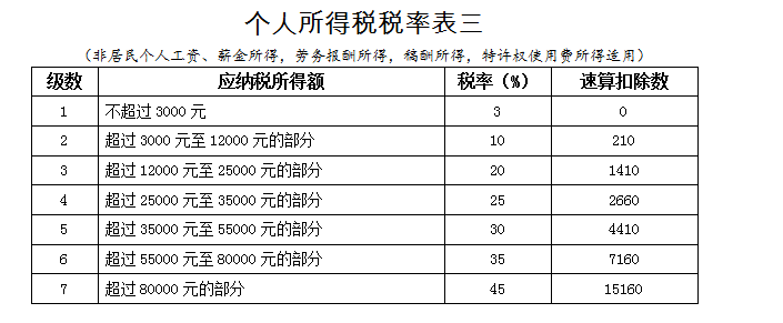 實(shí)習(xí)生、非居民個(gè)人、合伙企業(yè)個(gè)稅問題全整理！