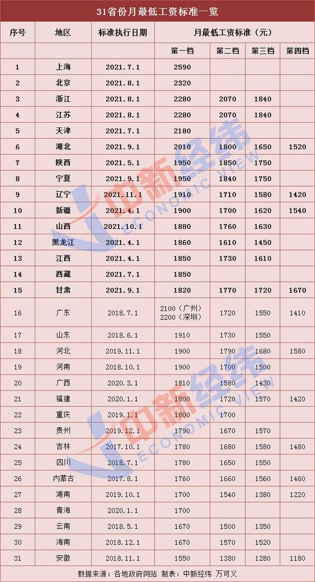 你的工資漲了嗎？15省份上調(diào)最低工資標(biāo)準(zhǔn)