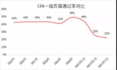 再次刷新記錄：CFA通過率僅22%！2022年該如何選擇報(bào)考？