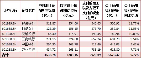 六大行上半年員工薪酬總額均升 進(jìn)銀行工作你需要這個(gè)證書！