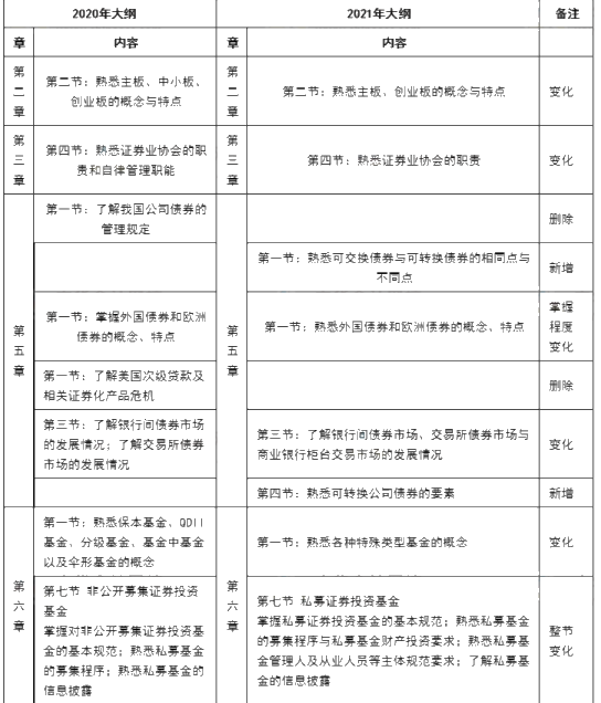 10月證券從業(yè)考試大綱、教材都變了！舊教材還能用嗎？