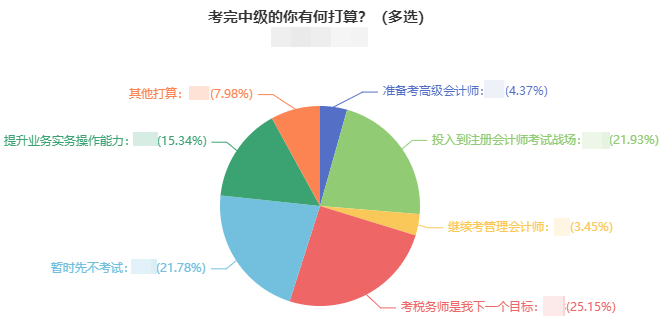 中級(jí)會(huì)計(jì)考后轉(zhuǎn)戰(zhàn)稅務(wù)師 一年雙證就是這么容易！