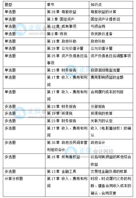 2021年注冊(cè)會(huì)計(jì)師考試《會(huì)計(jì)》考點(diǎn)總結(jié)（延考地區(qū)第一場(chǎng)）