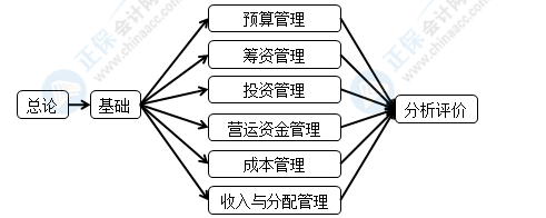 2022中級會計(jì)財(cái)務(wù)管理備考必讀干貨 收藏學(xué)習(xí)>