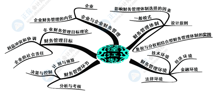 中級(jí)會(huì)計(jì)財(cái)務(wù)管理好難學(xué)？幾張腦圖帶你搞定它！