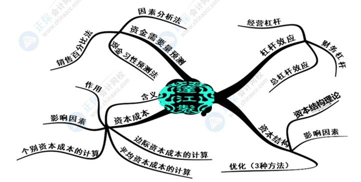 中級(jí)會(huì)計(jì)財(cái)務(wù)管理好難學(xué)？幾張腦圖帶你搞定它！