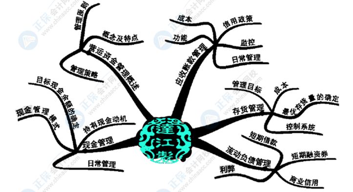 中級(jí)會(huì)計(jì)財(cái)務(wù)管理好難學(xué)？幾張腦圖帶你搞定它！