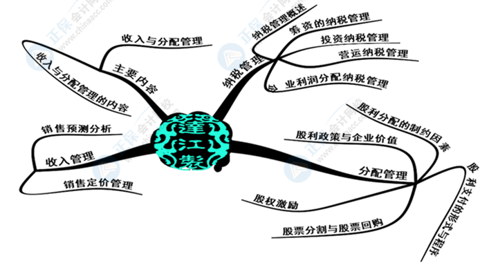 中級(jí)會(huì)計(jì)財(cái)務(wù)管理好難學(xué)？幾張腦圖帶你搞定它！