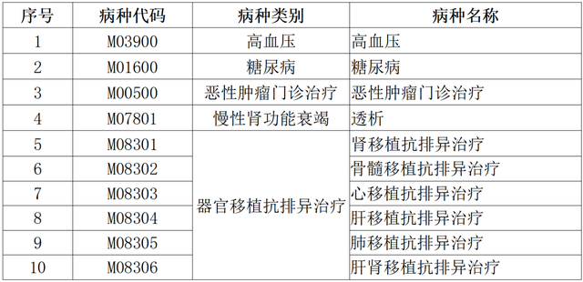 高血壓、糖尿病等五大門診慢特病治療費(fèi)可跨省直接結(jié)算了