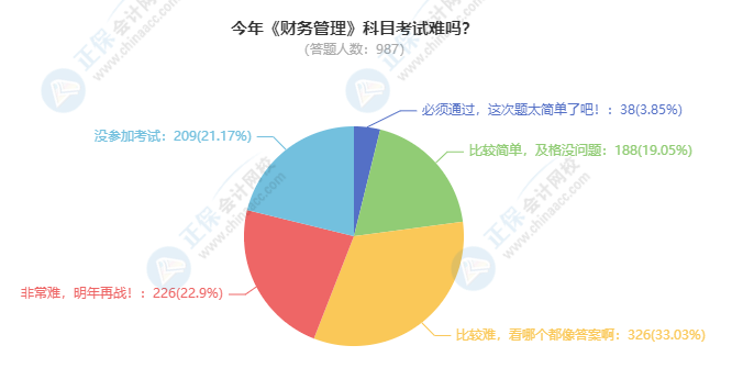 2021中級會計財務管理考試難度大揭秘！