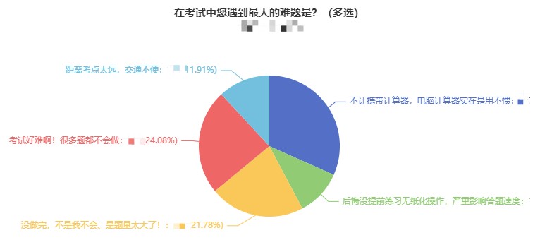 電腦計(jì)算器用不慣竟成中級考試中同學(xué)們遇到的最大難題？