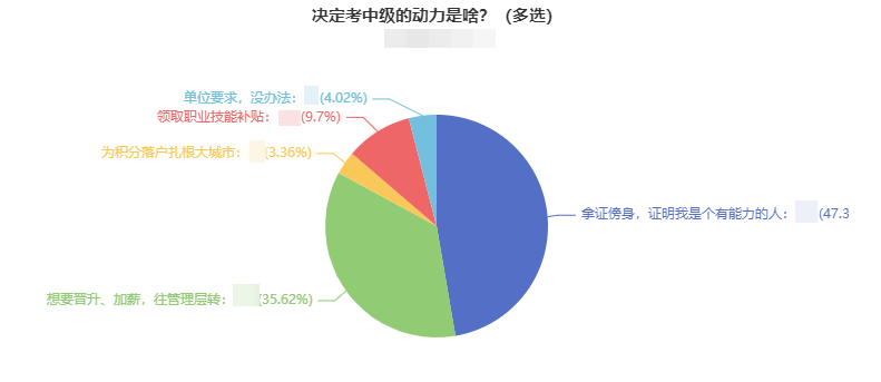 調(diào)查揭秘：決定考中級會計職稱的動力是什么？