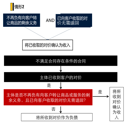 中級會計實務(wù)知識點：合同開始日對不同合同的處理