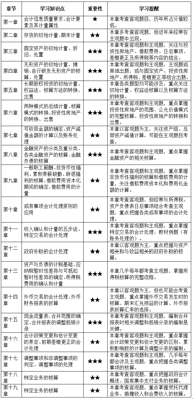 @首次備考中級會計考生 帶你探秘中級會計職稱3科難易度排行