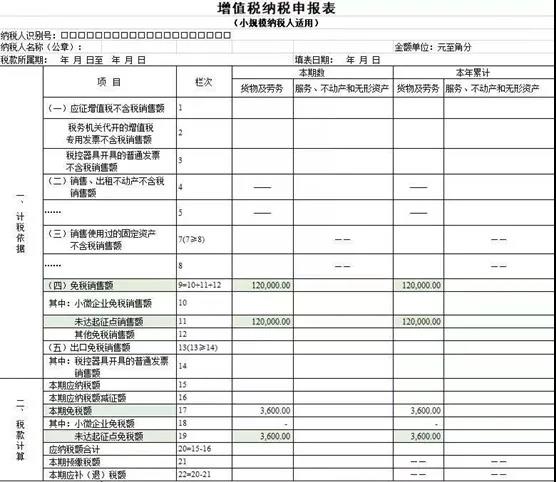 @小規(guī)模納稅人，增值稅優(yōu)惠政策為您整理~