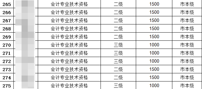 恭喜中級會計考生！考過還可以領(lǐng)2000元補貼！真香~