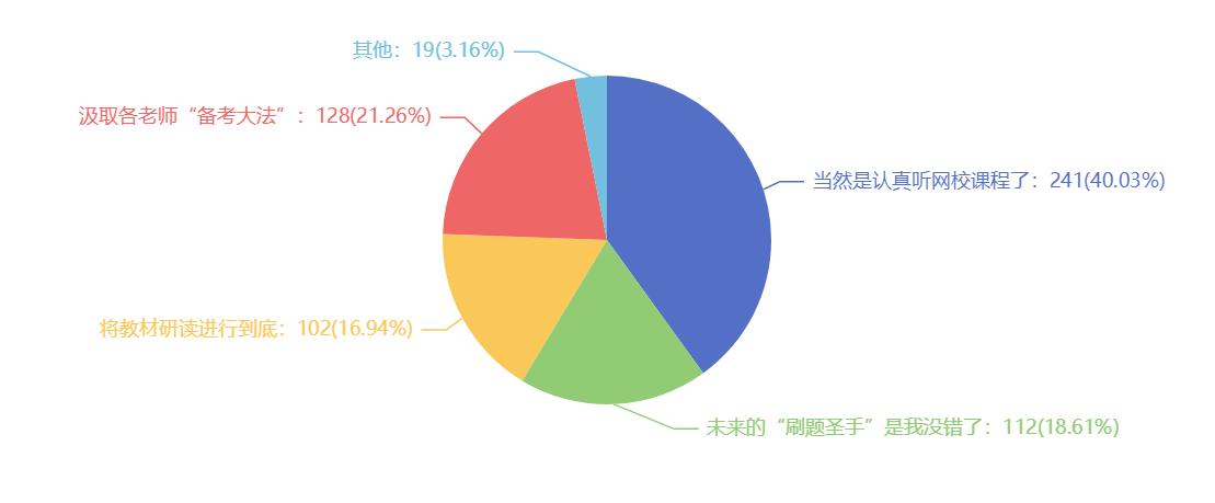 2021注會(huì)考試難嗎？難在哪里？調(diào)查分析結(jié)果來了~