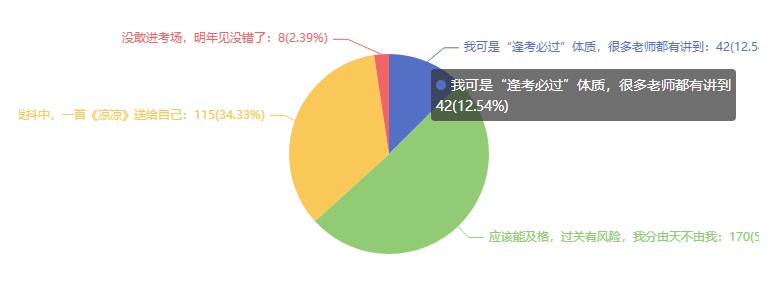 2021注會(huì)考試難嗎？難在哪里？調(diào)查分析結(jié)果來了~