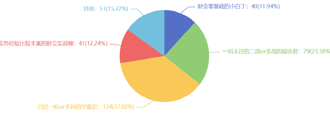 2021注會(huì)考試難嗎？難在哪里？調(diào)查分析結(jié)果來了~