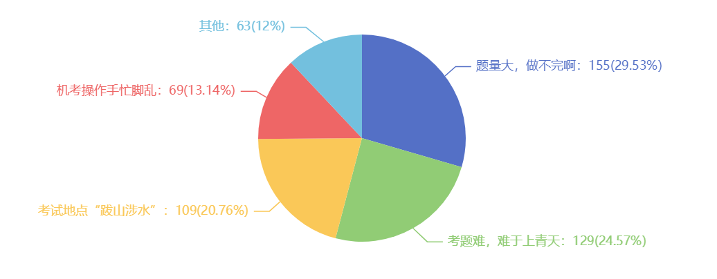 2021注會(huì)考試難嗎？難在哪里？調(diào)查分析結(jié)果來了~