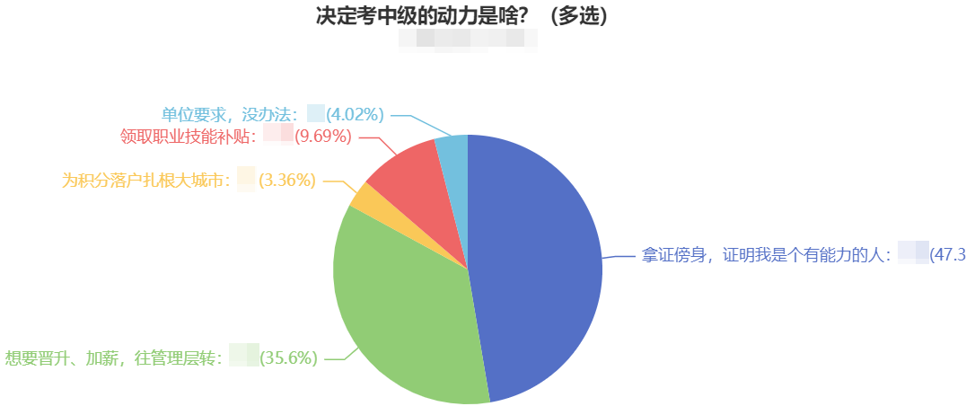 調(diào)查揭秘：越來越多的人報考中級會計職稱 動力是什么？