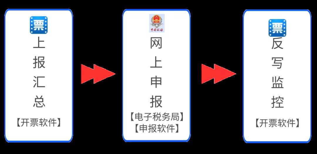 收藏！10月征期抄報方法（金稅盤、稅控盤、稅務UKey）