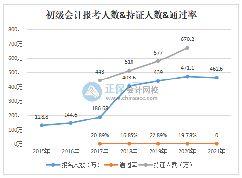 驚！2020年初級會計通過率竟不到20%！究竟是何原因？