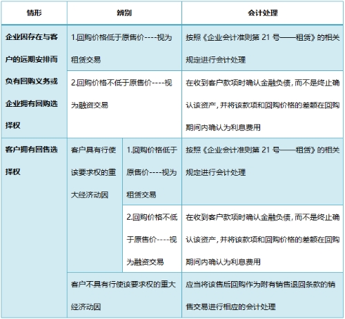 解析：新準(zhǔn)則下售后回購(gòu)的賬務(wù)處理怎么做？