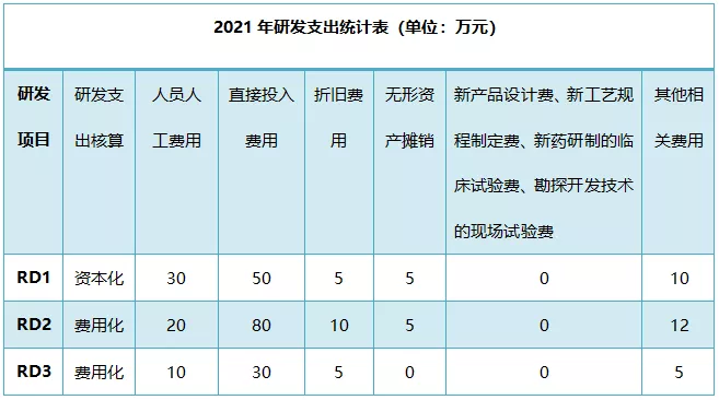 解讀！研發(fā)費(fèi)用加計扣除政策有關(guān)問題最新公告(1)