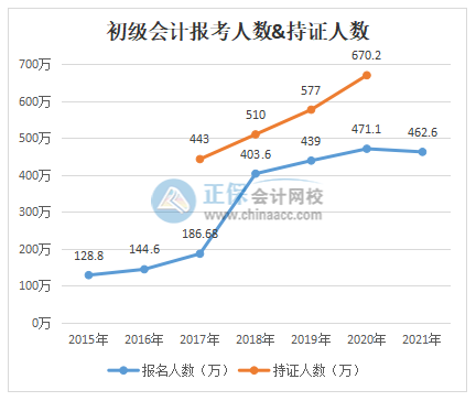 2022年初級會計考試難度會加大嗎？