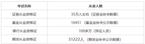 證券從業(yè)資格證書(shū)含金量有多高？值不值得考？