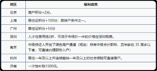 21年會(huì)計(jì)資格考試報(bào)考人數(shù)創(chuàng)新高，為何這么多人考中級(jí)？