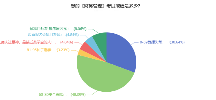 2021年中級會計職稱考試通過率超高？數(shù)據(jù)告訴你