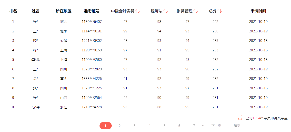 2021中級(jí)會(huì)計(jì)成績(jī)公布 滿滿一屏90+ 太牛了！