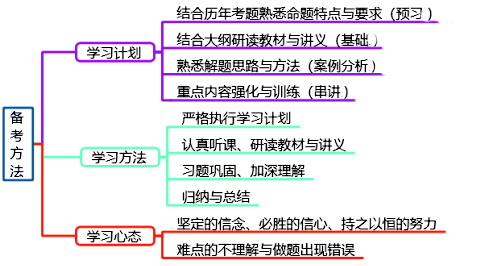 如何最大效率備考2022年高級(jí)會(huì)計(jì)師考試？