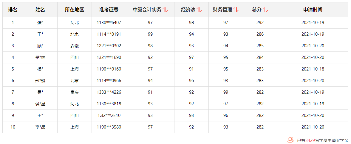 @所有人：中級會計查分后 這里有一個賺回學(xué)費(fèi)的機(jī)會