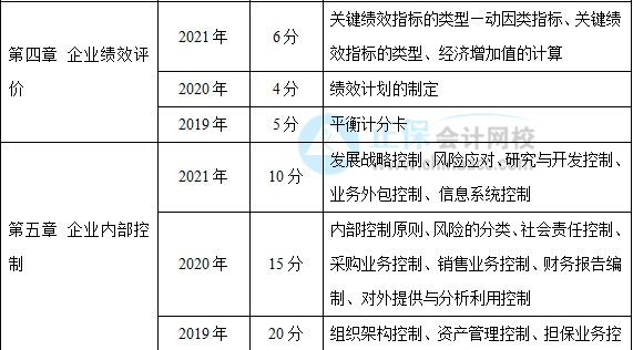 近三年高級會計(jì)師考試考點(diǎn)及考核分值總結(jié)