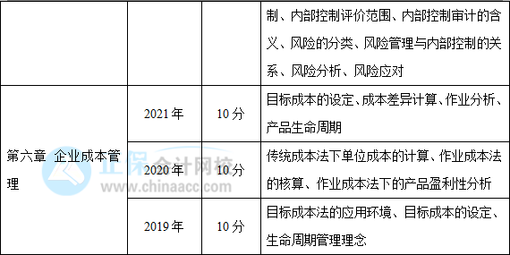 近三年高級會計(jì)師考試考點(diǎn)及考核分值總結(jié)