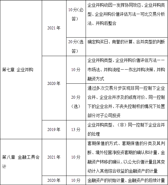 近三年高級會計(jì)師考試考點(diǎn)及考核分值總結(jié)