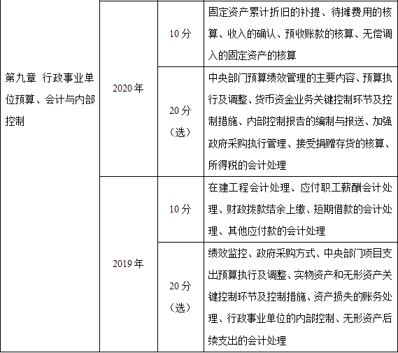 近三年高級會計(jì)師考試考點(diǎn)及考核分值總結(jié)