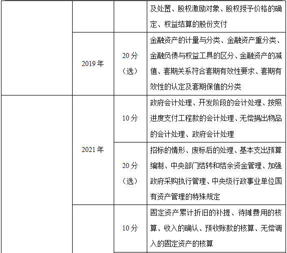 近三年高級會計(jì)師考試考點(diǎn)及考核分值總結(jié)