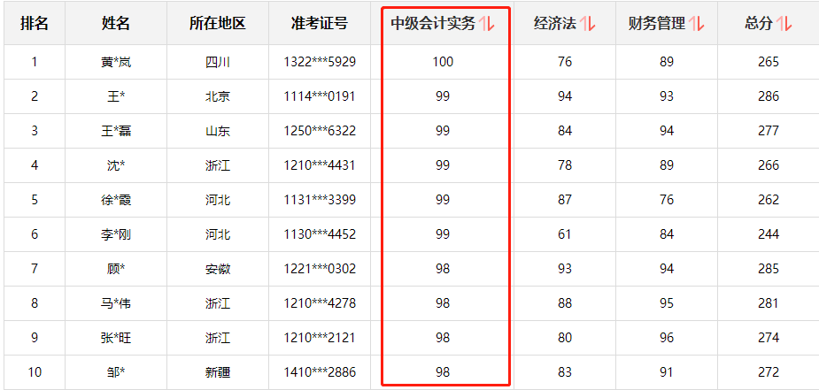 快來圍觀！中級會計職稱查分后高分涌現(xiàn) 更有單科百分