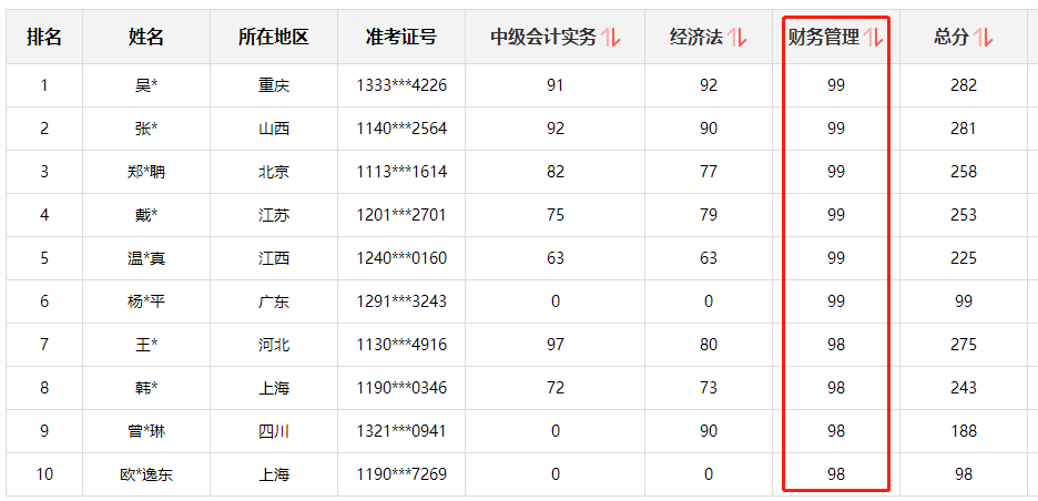 快來圍觀！中級會計職稱查分后高分涌現(xiàn) 更有單科百分