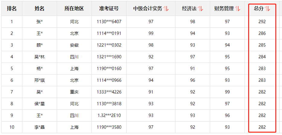 快來圍觀！中級會計職稱查分后高分涌現(xiàn) 更有單科百分